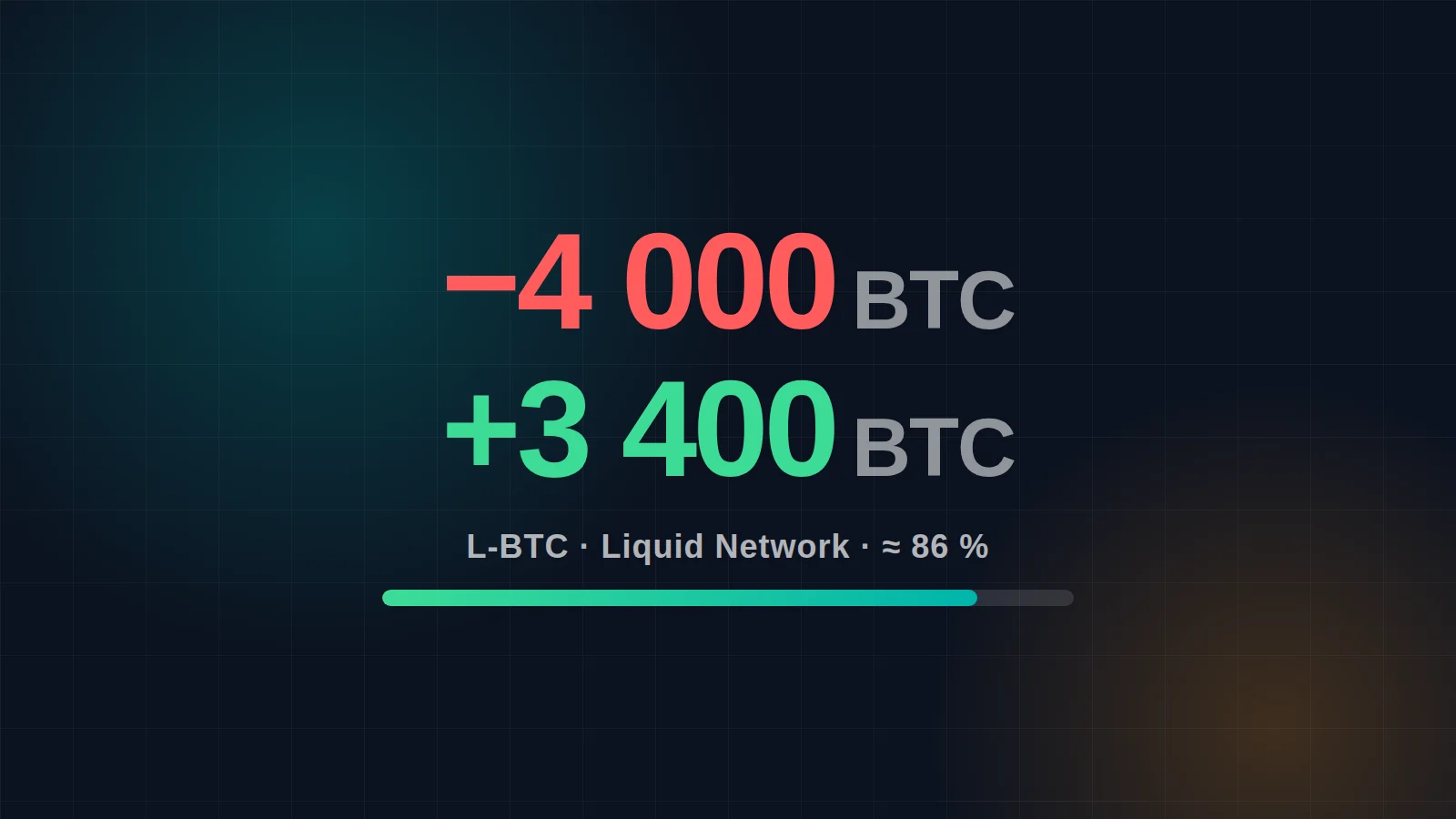 Artikelafbeelding voor: Liquid Network gehackt: 4.000 bitcoin weg, 3.400 terug