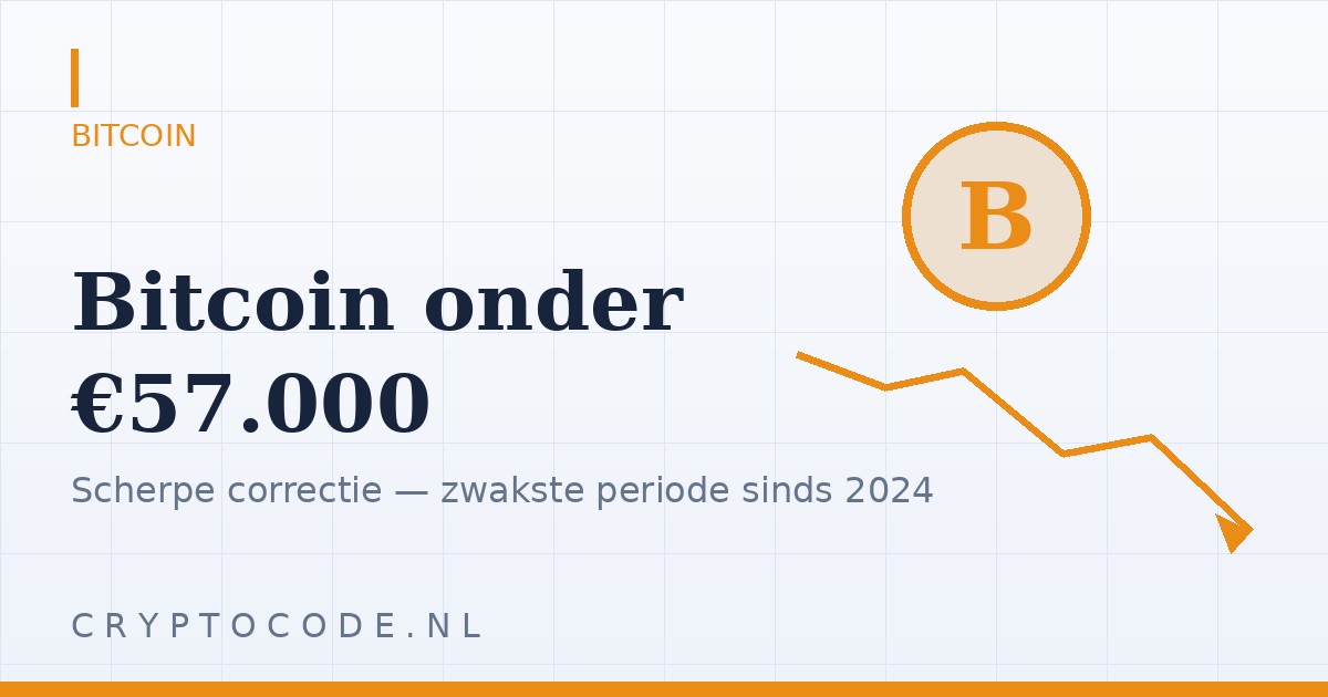 Bitcoin daalt onder €57.000 – scherpe correctie in cryptomarkt